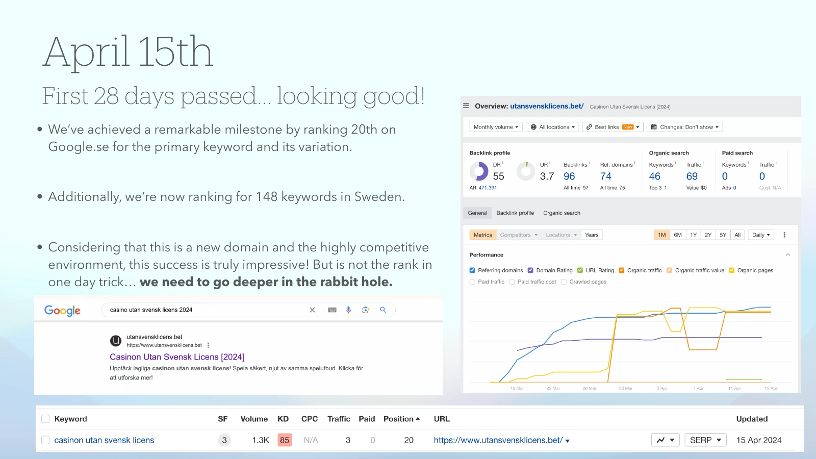 Original page 21 of The CTRify Utan Limits case study showing search visibility in Sweden